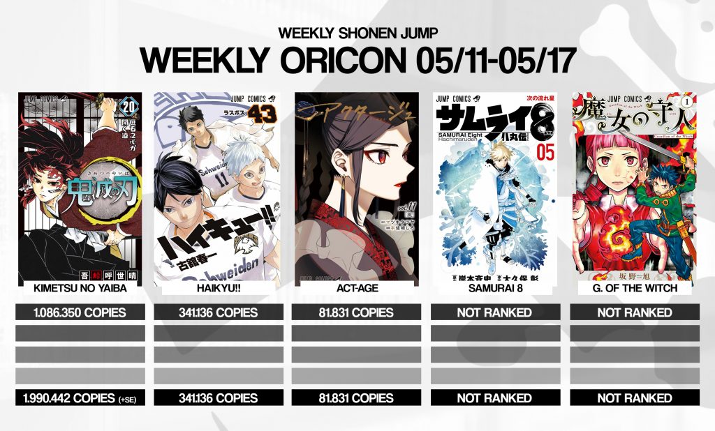 Demon Slayer Kimetsu No Yaiba Arrasa En Ventas Con Su Nuevo Tomo A Tamashi